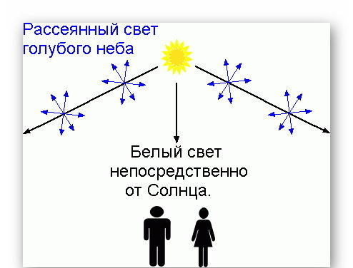 Почему небо голубое