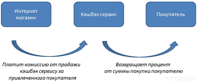 Схема работы кэшбэка