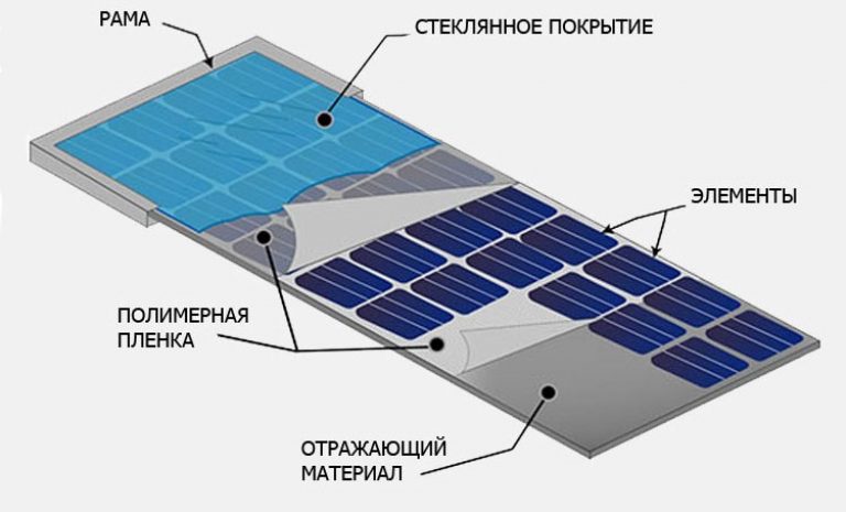 Устройство солнечного модуля