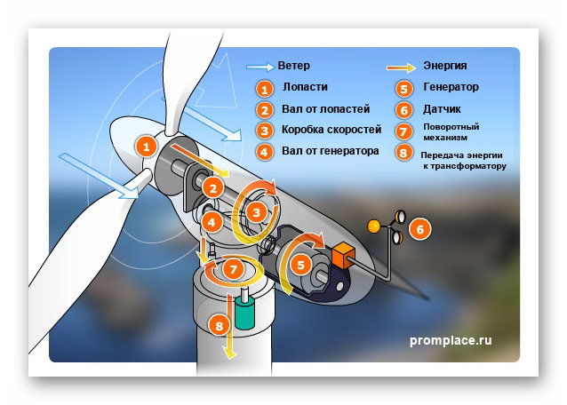 Устройство ветрогенератора