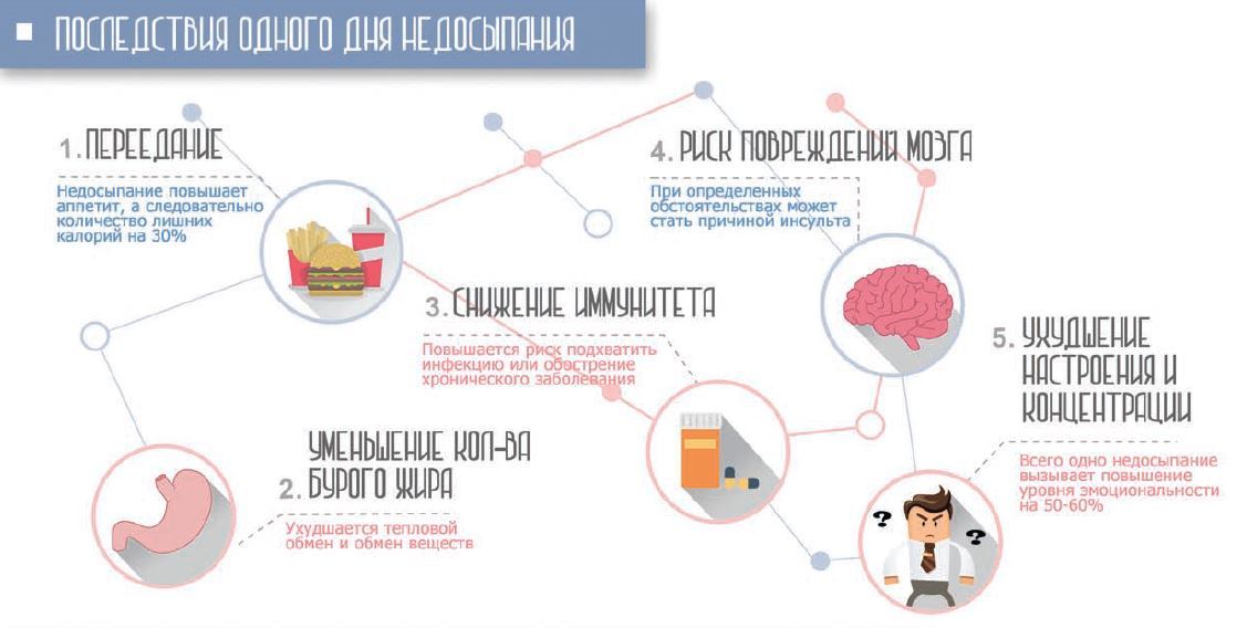Последствия 1 дня плохого сна инфографика