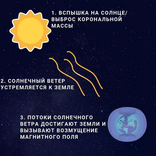 Инфографика: солнечная вспышка и возникновение магнитной бури