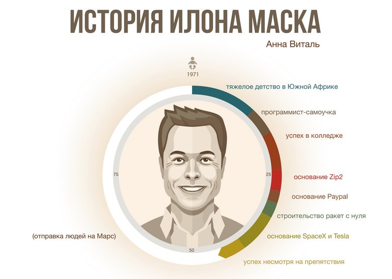 Инфографика: история Илона Маска