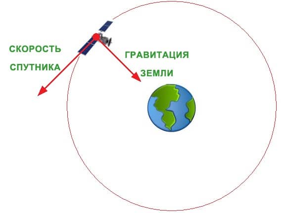 Вращение спутника вокруг Земли