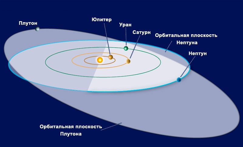 Неправильная орбита Плутона