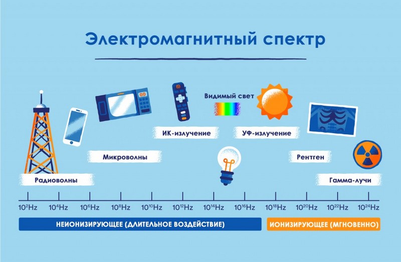 Электромагнитный спектр