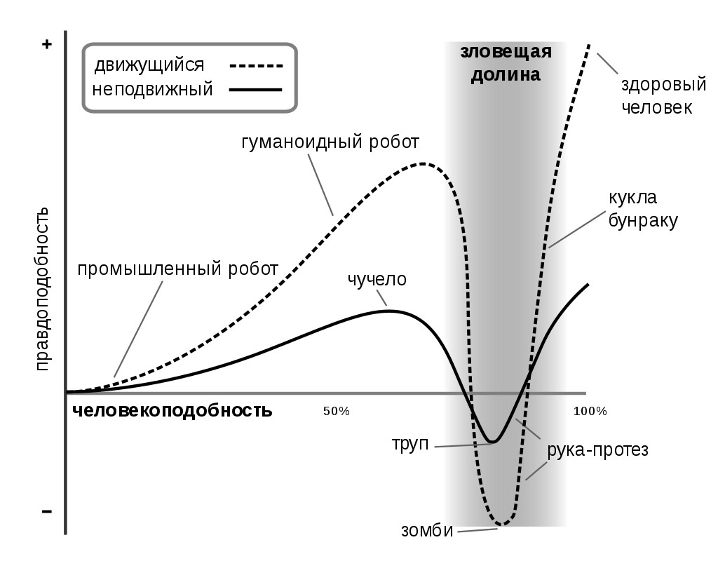 График зловещей долины