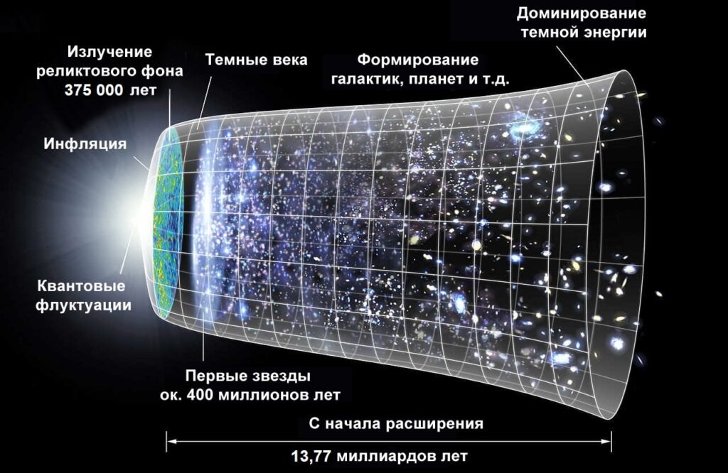 Как эволюционировала Вселенная