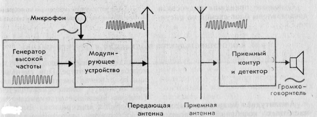 Схема как работает радио